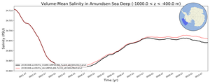 Regional mean of Volume-Mean Salinity in Amundsen Sea Deep (-1000.0 < z < -400.0 m)