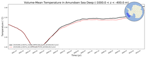 Regional mean of Volume-Mean Temperature in Amundsen Sea Deep (-1000.0 < z < -400.0 m)