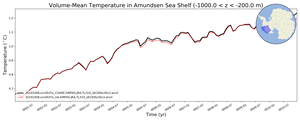 Regional mean of Volume-Mean Temperature in Amundsen Sea Shelf (-1000.0 < z < -200.0 m)