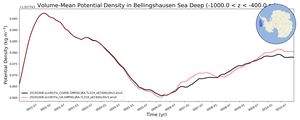 Regional mean of Volume-Mean Potential Density in Bellingshausen Sea Deep (-1000.0 < z < -400.0 m)