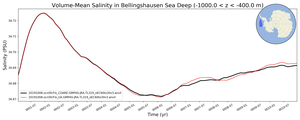 Regional mean of Volume-Mean Salinity in Bellingshausen Sea Deep (-1000.0 < z < -400.0 m)