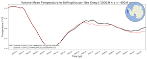 Regional mean of Volume-Mean Temperature in Bellingshausen Sea Deep (-1000.0 < z < -400.0 m)
