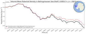 Regional mean of Volume-Mean Potential Density in Bellingshausen Sea Shelf (-1000.0 < z < -200.0 m)
