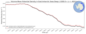 Regional mean of Volume-Mean Potential Density in East Antarctic Seas Deep (-1000.0 < z < -400.0 m)