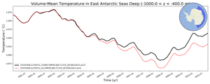 Regional mean of Volume-Mean Temperature in East Antarctic Seas Deep (-1000.0 < z < -400.0 m)