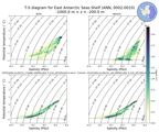 Regional mean of T-S diagram for East Antarctic Seas Shelf (ANN, 0002-0010)
 -1000.0 m < z < -200.0 m