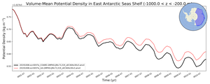 Regional mean of Volume-Mean Potential Density in East Antarctic Seas Shelf (-1000.0 < z < -200.0 m)