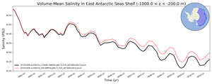 Regional mean of Volume-Mean Salinity in East Antarctic Seas Shelf (-1000.0 < z < -200.0 m)