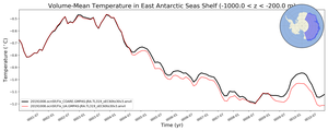 Regional mean of Volume-Mean Temperature in East Antarctic Seas Shelf (-1000.0 < z < -200.0 m)
