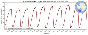 Regional mean of Area-Mean Mixed Layer Depth in Eastern Ross Sea Deep