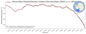 Regional mean of Volume-Mean Potential Density in Eastern Ross Sea Deep (-1000.0 < z < -400.0 m)