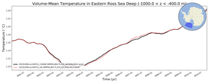 Regional mean of Volume-Mean Temperature in Eastern Ross Sea Deep (-1000.0 < z < -400.0 m)