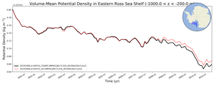 Regional mean of Volume-Mean Potential Density in Eastern Ross Sea Shelf (-1000.0 < z < -200.0 m)
