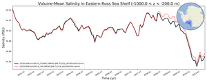 Regional mean of Volume-Mean Salinity in Eastern Ross Sea Shelf (-1000.0 < z < -200.0 m)