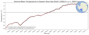 Regional mean of Volume-Mean Temperature in Eastern Ross Sea Shelf (-1000.0 < z < -200.0 m)