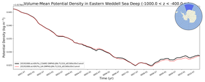 Regional mean of Volume-Mean Potential Density in Eastern Weddell Sea Deep (-1000.0 < z < -400.0 m)