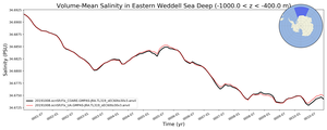 Regional mean of Volume-Mean Salinity in Eastern Weddell Sea Deep (-1000.0 < z < -400.0 m)