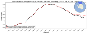 Regional mean of Volume-Mean Temperature in Eastern Weddell Sea Deep (-1000.0 < z < -400.0 m)