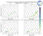 Regional mean of T-S diagram for Eastern Weddell Sea Shelf (ANN, 0002-0010)
 -1000.0 m < z < -200.0 m