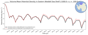 Regional mean of Volume-Mean Potential Density in Eastern Weddell Sea Shelf (-1000.0 < z < -200.0 m)