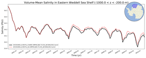 Regional mean of Volume-Mean Salinity in Eastern Weddell Sea Shelf (-1000.0 < z < -200.0 m)