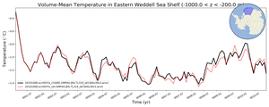 Regional mean of Volume-Mean Temperature in Eastern Weddell Sea Shelf (-1000.0 < z < -200.0 m)