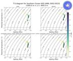 Regional mean of T-S diagram for Southern Ocean 60S (ANN, 0002-0010)
 -1000.0 m < z < -400.0 m
