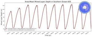 Regional mean of Area-Mean Mixed Layer Depth in Southern Ocean 60S