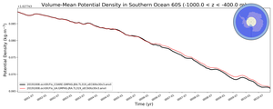 Regional mean of Volume-Mean Potential Density in Southern Ocean 60S (-1000.0 < z < -400.0 m)