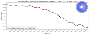 Regional mean of Volume-Mean Salinity in Southern Ocean 60S (-1000.0 < z < -400.0 m)