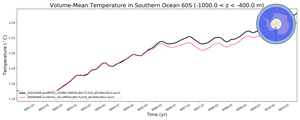 Regional mean of Volume-Mean Temperature in Southern Ocean 60S (-1000.0 < z < -400.0 m)