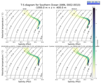 Regional mean of T-S diagram for Southern Ocean (ANN, 0002-0010)
 -1000.0 m < z < -400.0 m