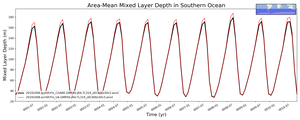 Regional mean of Area-Mean Mixed Layer Depth in Southern Ocean