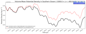 Regional mean of Volume-Mean Potential Density in Southern Ocean (-1000.0 < z < -400.0 m)