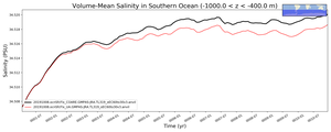Regional mean of Volume-Mean Salinity in Southern Ocean (-1000.0 < z < -400.0 m)