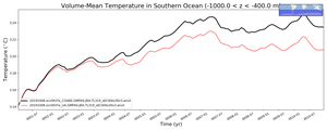 Regional mean of Volume-Mean Temperature in Southern Ocean (-1000.0 < z < -400.0 m)