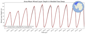 Regional mean of Area-Mean Mixed Layer Depth in Weddell Sea Deep