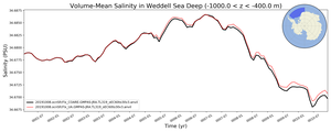 Regional mean of Volume-Mean Salinity in Weddell Sea Deep (-1000.0 < z < -400.0 m)