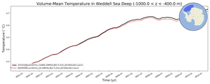 Regional mean of Volume-Mean Temperature in Weddell Sea Deep (-1000.0 < z < -400.0 m)