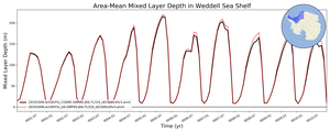 Regional mean of Area-Mean Mixed Layer Depth in Weddell Sea Shelf