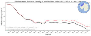 Regional mean of Volume-Mean Potential Density in Weddell Sea Shelf (-1000.0 < z < -200.0 m)