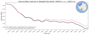 Regional mean of Volume-Mean Salinity in Weddell Sea Shelf (-1000.0 < z < -200.0 m)