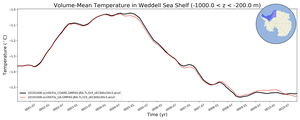 Regional mean of Volume-Mean Temperature in Weddell Sea Shelf (-1000.0 < z < -200.0 m)