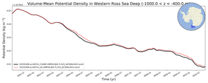 Regional mean of Volume-Mean Potential Density in Western Ross Sea Deep (-1000.0 < z < -400.0 m)