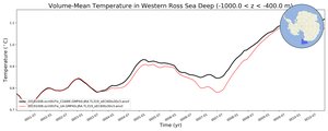 Regional mean of Volume-Mean Temperature in Western Ross Sea Deep (-1000.0 < z < -400.0 m)