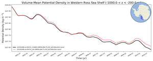 Regional mean of Volume-Mean Potential Density in Western Ross Sea Shelf (-1000.0 < z < -200.0 m)