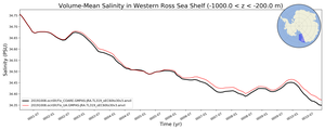 Regional mean of Volume-Mean Salinity in Western Ross Sea Shelf (-1000.0 < z < -200.0 m)
