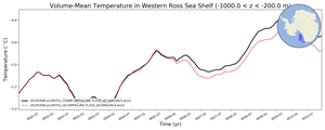 Regional mean of Volume-Mean Temperature in Western Ross Sea Shelf (-1000.0 < z < -200.0 m)