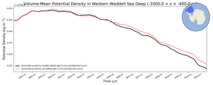 Regional mean of Volume-Mean Potential Density in Western Weddell Sea Deep (-1000.0 < z < -400.0 m)