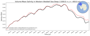 Regional mean of Volume-Mean Salinity in Western Weddell Sea Deep (-1000.0 < z < -400.0 m)